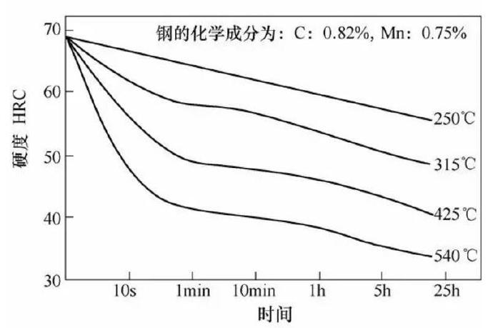 壓鑄模具熱處理時，可適當提高回火問題提升效率