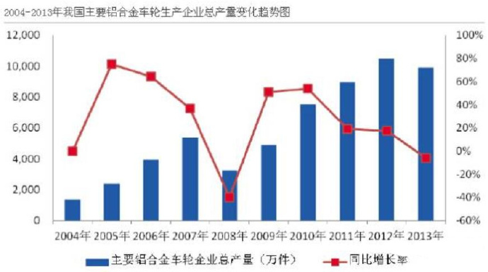 汽車市場保有量持續上升，壓鑄公司的新方向？