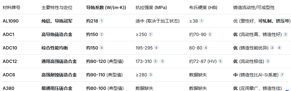 導熱優先的產品如何選材？—— AL1090,ADC1,ADC6,ADC10,ADC12,A380等六大鋁合金導熱性能深度對比與分析